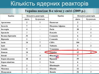 Кількість ядерних реакторів
Україна посідає 8-е місце у світі (2009 р.)

 