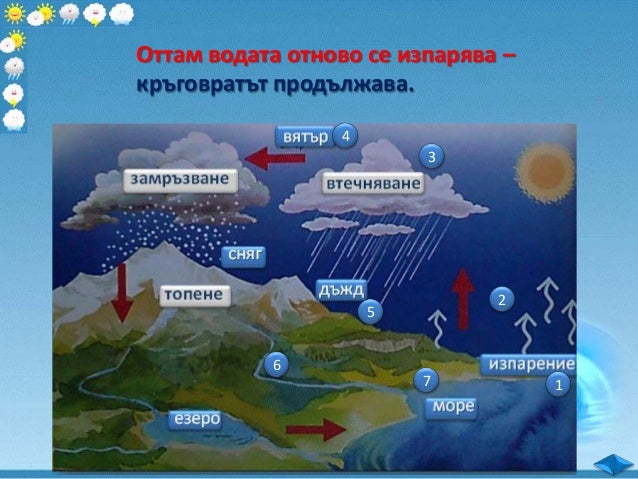 Кръговрат на водата в природата - ЧП, 3 клас, Булвест