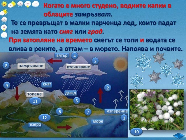 Кръговрат на водата в природата - ЧП, 3 клас, Булвест