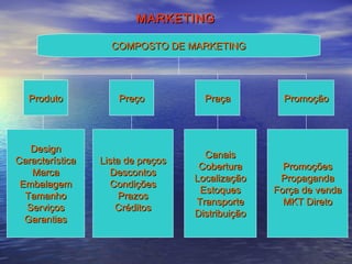 MARKETING
COMPOSTO DE MARKETING

Produto

Preço

Praça

Promoção

Design
Característica
Marca
Embalagem
Tamanho
Serviços
Garantias

Lista de preços
Descontos
Condições
Prazos
Créditos

Canais
Cobertura
Localização
Estoques
Transporte
Distribuição

Promoções
Propaganda
Força de venda
MKT Direto

 