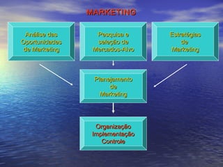 MARKETING
Análise das
Oportunidades
de Marketing

Pesquisa e
seleção de
Mercados-Alvo

Planejamento
de
Marketing

Organização
Implementação
Controle

Estratégias
de
Marketing

 