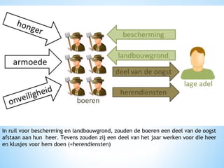 In ruil voor bescherming en landbouwgrond, zouden de boeren een deel van de oogst
afstaan aan hun heer. Tevens zouden zij een deel van het jaar werken voor die heer
en klusjes voor hem doen (=herendiensten)

 
