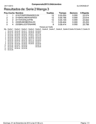 Campeonato2013-24diciembre

24/11/2013

SJ-CRONO
3.07

Resultados de: Serie 2 Manga 3
Pos. Coche
1
1
3
2
2
3
5
4
4
5

Nombre

Vueltas
13
12
12
11
9

(016)TONIFERNANDEZ-OK
(019)XISCOAEROSPEED
(017)VICENÇJOFRE
(000)RUBENMORALES
(020)BALLESTERJAIME

Tiempo
5:05.055
5:00.186
5:05.149
5:09.404
5:08.414

Demora
0.000
0.000
0.000
0.000
0.000

V.Rapida
23.074
23.614
23.822
25.253
25.796

Tiempos por Vuelta
Vts.
1
2
3
4
5
6
7
8
9
10
11
12
13

Coche 1
00:23.52
00:23.16
00:23.22
00:23.95
00:23.49
00:23.50
00:23.76
00:23.65
00:23.48
00:23.36
00:23.66
00:23.27
00:23.08

Coche 2
00:25.28
00:25.22
00:24.29
00:24.23
00:23.82
00:24.34
00:25.52
00:31.27
00:25.59
00:24.97
00:24.14
00:26.50

Coche 3
00:25.31
00:25.03
00:24.62
00:24.24
00:23.62
00:24.98
00:24.78
00:24.89
00:28.50
00:24.80
00:24.88
00:24.56

Coche 4
00:26.35
00:26.45
00:54.01
01:05.02
00:26.53
00:27.70
00:27.74
00:25.80
00:28.82

Coche 5
00:29.83
00:28.91
00:27.38
00:27.33
00:25.25
00:33.20
00:26.93
00:28.31
00:26.09
00:26.10
00:30.09

Coche 6

Domingo, 01 de Diciembre de 2013 a las 01:56 p.m.

Coche 7

Coche 8

Coche 9 Coche 10 Coche 11 Coche 12

Página: 1/1

 