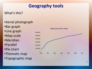 Geography tools
What's this?
Aerial photograph
●Bar graph
●Line graph
●Map scale
●Meridian
●Parallel
●Pie chart
●Thematic map
●Topographic map
●

Mobile phone lines in Spain
60000000
50000000
40000000
30000000
20000000
10000000
0
1999

2001

2003

2005

2007

2009

2011

8

 