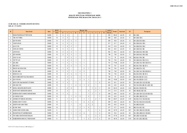 3 Analisis Keputusan Pelajar Tingkatan 5