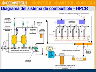 Diagrama del sistema de combustible - HPCR
Válvula de alivio de presión de la carrilera de combustible

Válvula de
retención de
entrada (Cabeza
de la bomba)

Carrilera de
combustible

Orificio de
purga de
aire

Válvula de
retención de
salida (Cabeza de
la bomba)

Accionador
de la bomba
de
combustible

Filtro de
combustible
2 micrones
Inyectores

Aceite lubricante de la caja de levas

Múltiple de drenaje de combustible

Combustible
Bomba de
engranajes

Filtro de combustible para agua de 10
um, con sensor detector de agua en el
combustible

Regulador de
la línea de
drenaje del
inyector

 