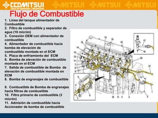 Flujo de Combustible
1. Línea del tanque alimentador de
Combustible
2. Filtro de combustible y separador de
agua (10 micrón)
3. Conexión OEM con alimentador de
combustible
4. Alimentador de combustible hacia
bomba de elevación de
combustible montada en el ECM
5. Placa de enfriamiento del ECM
6. Bomba de elevación de combustible
montada en el ECM
7. Salida de combustible de Bomba de
elevación de combustible montada en
ECM
8. Bomba de engranajes de combustible
9. Combustible de Bomba de engranajes
hacia filtros de combustible
10. Filtro primario de combustible (3
micrón)
11. Admisión de combustible hacia
Accionador de bomba de combustible

 