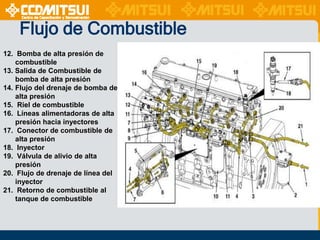 Flujo de Combustible
12. Bomba de alta presión de
combustible
13. Salida de Combustible de
bomba de alta presión
14. Flujo del drenaje de bomba de
alta presión
15. Riel de combustible
16. Líneas alimentadoras de alta
presión hacia inyectores
17. Conector de combustible de
alta presión
18. Inyector
19. Válvula de alivio de alta
presión
20. Flujo de drenaje de línea del
inyector
21. Retorno de combustible al
tanque de combustible

 
