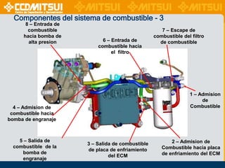 Componentes del sistema de combustible - 3
8 – Entrada de
combustible
hacia bomba de
alta presion

6 – Entrada de
combustible hacia
el filtro

1 – Admision
de
Combustible

4 – Admision de
combustible hacia
bomba de engranaje

5 – Salida de
combustible de la
bomba de
engranaje

7 – Escape de
combustible del filtro
de combustible

3 – Salida de combustible
de placa de enfriamiento
del ECM

2 – Admision de
Combustible hacia placa
de enfriamiento del ECM

 