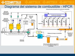 Diagrama del sistema de combustible - HPCR
Válvula de alivio de presión de la carrilera de combustible
Válvula de
retención de
entrada (Cabeza
de la bomba)

Carrilera de combustible
Orificio de
purga de
aire

Válvula de
retención de
salida (Cabeza de
la bomba)

Accionador
de la bomba
de
combustible

Aceite lubricante de la caja de levas

Filtro de
combustible
Inyectores

Múltiple de drenaje de combustible

Combustible
Bomba de
engranajes

Filtro de combustible para agua de 10
um, con sensor detector de agua en el
combustible

Regulador de
la línea de
drenaje del
inyector

 