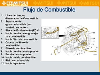Flujo de Combustible
1. Línea del tanque
alimentador de Combustible
2. Separador de
agua/combustible (no
montado en motor)
3. Placa de Enfriamiento (ECM)
4. Hacia bomba de engranajes
para combustible
5. Hacia filtro de combustible
6. Cabeza del filtro de
combustible
7. Filtro de combustible
8. Hacia bomba de alta presión
9. Bomba de alta presión
10. Hacia riel de combustible
11. Riel de combustible
12. Hacia inyectores

 
