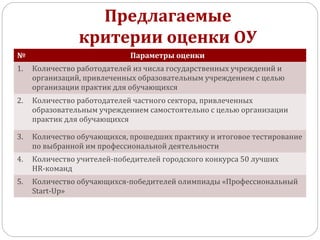 Предлагаемые
критерии оценки ОУ
№

Параметры оценки

1.

Количество работодателей из числа государственных учреждений и
организаций, привлеченных образовательным учреждением с целью
организации практик для обучающихся

2.

Количество работодателей частного сектора, привлеченных
образовательным учреждением самостоятельно с целью организации
практик для обучающихся

3.

Количество обучающихся, прошедших практику и итоговое тестирование
по выбранной им профессиональной деятельности

4.

Количество учителей-победителей городского конкурса 50 лучших
HR-команд

5.

Количество обучающихся-победителей олимпиады «Профессиональный
Start-Up»

 