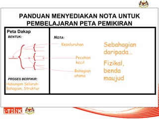 PANDUAN MENYEDIAKAN NOTA UNTUK
PEMBELAJARAN PETA PEMIKIRAN
Peta Dakap
BENTUK:

NOTA:
Keseluruhan
Pecahan
kecil

PROSES BERFIKIR:

Hubungan SeluruhBahagian, Struktur

Bahagian
utama

Sebahagian
daripada…
Fizikal,
benda
maujud

 