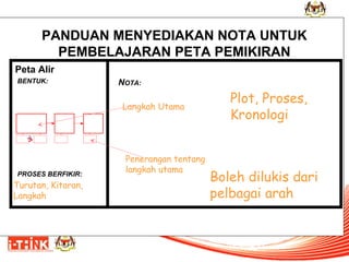 PANDUAN MENYEDIAKAN NOTA UNTUK
PEMBELAJARAN PETA PEMIKIRAN
Peta Alir
BENTUK:

NOTA:
Langkah Utama

PROSES BERFIKIR:

Turutan, Kitaran,
Langkah

Penerangan tentang
langkah utama

Plot, Proses,
Kronologi

Boleh dilukis dari
pelbagai arah

 