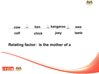 cow
calf

AS

hen
chick

AS

kangaroo

AS

joey

Relating factor: is the mother of a

ewe
lamb

 