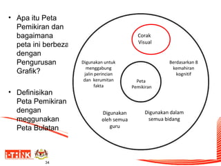 • Apa itu Peta
Pemikiran dan
bagaimana
peta ini berbeza
dengan
Pengurusan
Grafik?
• Definisikan
Peta Pemikiran
dengan
meggunakan
Peta Bulatan

34

Corak
Visual
Digunakan untuk
menggabung
jalin perincian
dan kerumitan
fakta

Digunakan
oleh semua
guru

Berdasarkan 8
kemahiran
kognitif
Peta
Pemikiran

Digunakan dalam
semua bidang

 