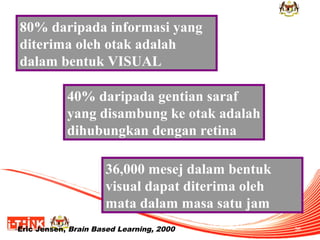 80% daripada informasi yang
diterima oleh otak adalah
dalam bentuk VISUAL
40% daripada gentian saraf
yang disambung ke otak adalah
dihubungkan dengan retina
36,000 mesej dalam bentuk
visual dapat diterima oleh
mata dalam masa satu jam
-Eric Jensen, Brain Based Learning, 2000

36

 