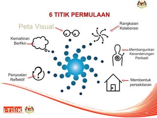 6 TITIK PERMULAAN

Peta Visual

Rangkaian
Kolaborasi

Kemahiran
Berfikir
Membangunkan
Kecenderungan
Peribadi

Penyoalan
Reflektif

Membentuk
persekitaran

4

 