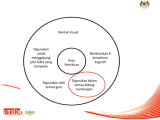 Bentuk Visual

Digunakan
untuk
menggabung
jalin fakta yang
kompleks

Peta
Pemikiran

Digunakan oleh
semua guru

Berdasarkan 8
kemahiran
kognitif

Digunakan dalam
semua bidang
kandungan

42

 