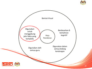 Bentuk Visual

Digunakan
untuk
menggabung
jalin fakta yang
kompleks

Digunakan oleh
semua guru

Peta
Pemikiran

Berdasarkan 8
kemahiran
kognitif

Digunakan dalam
semua bidang
kandungan

44

 