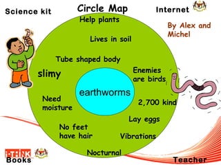 Circle Map

Science kit

Internet

Help plants

By Alex and
Michel

Lives in soil
Tube shaped body
Enemies
are birds

slimy
Need
moisture

earthworms

No feet
have hair
Books

2,700 kind

Lay eggs
Vibrations

Nocturnal

Teacher

 