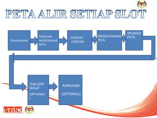 PENGENALAN

PANDUAN
MENYEDIAKAN
NOTA

CONTOH
-CONTOH

‘GALLERY
WALK’

RUMUSAN

(OPTIONAL
)

(OPTIONAL)

MENGGUNAKAN
PETA

APLIKASI
PETA

 
