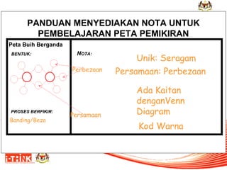 PANDUAN MENYEDIAKAN NOTA UNTUK
PEMBELAJARAN PETA PEMIKIRAN
Peta Buih Berganda
BENTUK:

NOTA:

Perbezaan

PROSES BERFIKIR:

Banding/Beza

Persamaan

Unik: Seragam
Persamaan: Perbezaan
Ada Kaitan
denganVenn
Diagram
Kod Warna

 