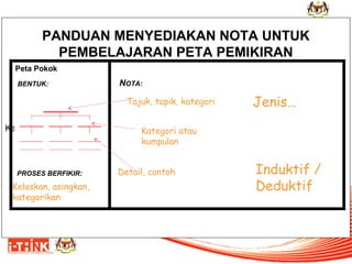 PANDUAN MENYEDIAKAN NOTA UNTUK
PEMBELAJARAN PETA PEMIKIRAN
Peta Pokok
BENTUK:

NOTA:
Tajuk, topik, kategori

Kategori

PROSES BERFIKIR:

Kelaskan, asingkan,
kategorikan

Jenis…

Kategori atau
kumpulan
Detail, contoh

Induktif /
Deduktif

 