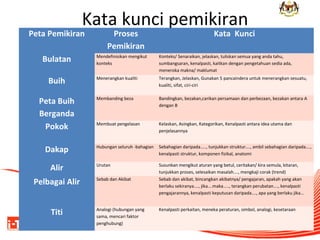 Kata kunci pemikiran

Peta Pemikiran
Bulatan
Buih
Peta Buih
Berganda
Pokok
Dakap
Alir
Pelbagai Alir
Titi

Proses
Pemikiran

Kata Kunci

Mendefinisikan mengikut
konteks

Konteks/ Senaraikan, jelaskan, tuliskan semua yang anda tahu,
sumbangsaran, kenalpasti, kaitkan dengan pengetahuan sedia ada,
meneroka makna/ maklumat

Menerangkan kualiti

Terangkan, Jelaskan, Gunakan 5 pancaindera untuk menerangkan sesuatu,
kualiti, sifat, ciri-ciri

Membanding beza

Bandingkan, bezakan,carikan persamaan dan perbezaan, bezakan antara A
dengan B

Membuat pengelasan

Kelaskan, Asingkan, Kategorikan, Kenalpasti antara idea utama dan
penjelasannya

Hubungan seluruh -bahagian

Sebahagian daripada….., tunjukkan struktur…., ambil sebahagian daripada….,
kenalpasti struktur, komponen fizikal, anatomi

Urutan

Susunkan mengikut aturan yang betul, ceritakan/ kira semula, kitaran,
tunjukkan proses, selesaikan masalah…., mengkaji corak (trend)
Sebab dan akibat, bincangkan akibatnya/ pengajaran, apakah yang akan
berlaku sekiranya…., jika….maka….., terangkan perubatan…., kenalpasti
pengajarannya, kenalpasti keputusan daripada…., apa yang berlaku jika…

Sebab dan Akibat

Analogi (hubungan yang
sama, mencari faktor
penghubung)

Kenalpasti perkaitan, meneka peraturan, simbol, analogi, kesetaraan

9

 