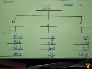 Membahagikan peserta
mengikut kumpulan
1-8

 