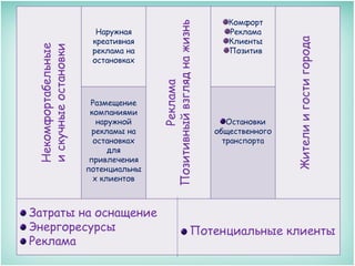 Затраты на оснащение
Энергоресурсы
Реклама

Остановки
общественного
транспорта

Жители и гости города

Размещение
компаниями
наружной
рекламы на
остановках
для
привлечения
потенциальны
х клиентов

Реклама
Позитивный взгляд на жизнь

Некомфортабельные
и скучные остановки

Наружная
креативная
реклама на
остановках

Комфорт
Реклама
Клиенты
Позитив

Потенциальные клиенты

 