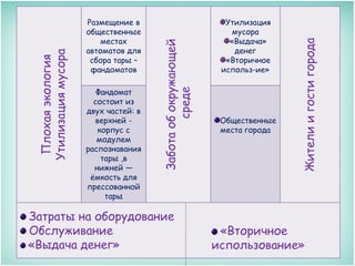 Затраты на оборудование
Обслуживание
«Выдача денег»

Утилизация
мусора
«Выдача»
денег
«Вторичное
использ-ие»

Общественные
места города

Жители и гости города

Фандомат
состоит из
двух частей: в
верхней корпус c
модулем
распознавания
тары ,в
нижней —
ёмкость для
прессованной
тары

Забота об окружающей
среде

Плохая экология
Утилизация мусора

Размещение в
общественные
местах
автоматов для
сбора тары –
фандоматов

«Вторичное
использование»

 