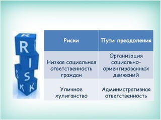 Риски

Пути преодоления

Низкая социальная
ответственность
граждан

Организация
социальноориентированных
движений

Уличное
хулиганство

Административная
ответственность

 