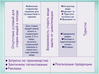 Затраты на производство
Зонтичное патентование
Реклама

min расход
воды
Компакт-ть
Простота
использ-ия
Функцион-ть

Сарафанное
радио
Реклама в
туристических
точках
Интернет

Туристы

Для стирки
вещей нужно
залить в
стиральную
сумку 2-4 л.
воды,
засыпать
стиральный
порошок и
поместить
туда грязные
вещи

Возможность стирать вещи
вдали от цивилизации

Отсутствие условий для
стирки вещей в походе

Мобильная
стиральная
машинка для
путешествий и
туризма

Реализация продукции

 