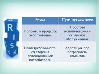Риски

Пути преодоления

Поломка в процессе
эксплуатации

Простота
использования +
сервисное
обслуживание

Невостребованность
со стороны
потенциальных
потребителей

Адаптация под
потребности
клиентов

 
