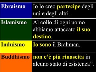 Ebraismo

Io lo creo partecipe degli
uni e degli altri.

Islamismo

Al collo di ogni uomo
abbiamo attaccato il suo
destino.
Io sono il Brahman.

Induismo

Buddhismo non c’è più rinascita in
alcuno stato di esistenza”.

 
