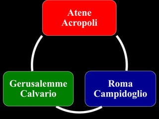 Atene
Acropoli

Gerusalemme
Calvario

Roma
Campidoglio

 