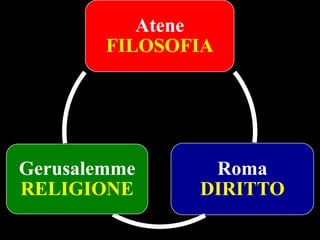 Atene
FILOSOFIA

Gerusalemme
RELIGIONE

Roma
DIRITTO

 