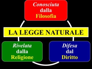 Conosciuta
dalla
Filosofia

LA LEGGE NATURALE
Rivelata
dalla
Religione

Difesa
dal
Diritto

 