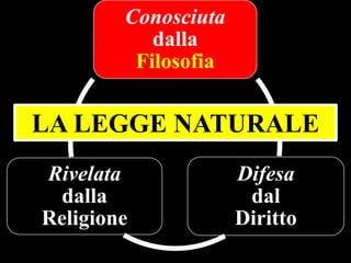 Conosciuta
dalla
Filosofia

LA LEGGE NATURALE
Rivelata
dalla
Religione

Difesa
dal
Diritto

 