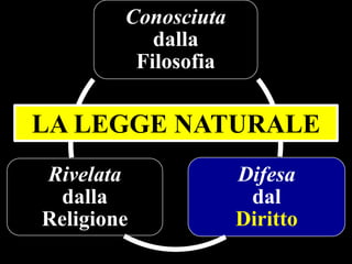 Conosciuta
dalla
Filosofia

LA LEGGE NATURALE
Rivelata
dalla
Religione

Difesa
dal
Diritto

 