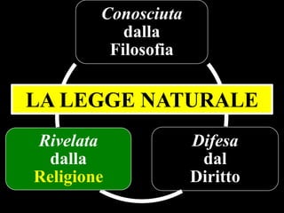 Conosciuta
dalla
Filosofia

LA LEGGE NATURALE
Rivelata
dalla
Religione

Difesa
dal
Diritto

 