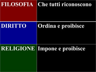 FILOSOFIA Che tutti riconoscono

DIRITTO

Ordina e proibisce

RELIGIONE Impone e proibisce

 