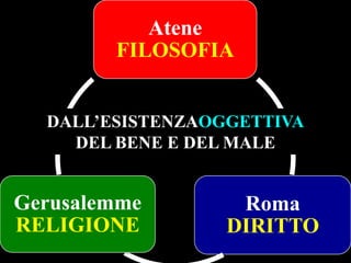 Atene
FILOSOFIA
DALL’ESISTENZAOGGETTIVA
DEL BENE E DEL MALE

Gerusalemme
RELIGIONE

Roma
DIRITTO

 