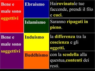 Bene e
Ebraismo
male sono
oggettivi
Islamismo

Hairovinatole tue
faccende, prendi il filo
e cuci.
Saranno ripagati in
pieno.

Bene e
Induismo
male sono
soggettivi
Buddhismo

la differenza tra la
coscienza e gli
oggetti.
con la scodella alla
questua,contenti dei
resti.

 