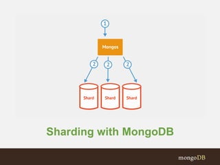 Sharding with MongoDB
 