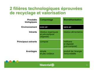 2 filières technologiques éprouvées
de recyclage et valorisation
            Procédés     Compostage           Biométhanisation
          biologiques

       Environnement     avec air             sans air

              Intrants   résidus organiques   résidus alimentaires
                         et pré-compost
                         (digestat)

   Principaux extrants   compost              méthane
                                              et digestat
                                              (pré-compost)

           Avantages     simple               produit de l’énergie
                         et peu coûteux       renouvelable




                                                                     12
 