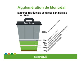 Agglomération de Montréal
Matières résiduelles générées par individu
  en 2011




                                             2
 