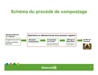 Schéma du procédé de compostage




RA+RV 39 000 t/an
D 11 000 t/an
                       Opérations en bâtiment fermé sous pression négative

8 logements et moins   Réception           Compostage           Affinage et   28 000 t/an
                       Prétraitement       en tunnels           Maturation    Compost
Collecte combinée
RA et RV                                   de 20 à 28 jours     4 à 6 sem.




                                                                                       32
 