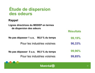 Étude de dispersion
des odeurs
Rappel
Lignes directrices du MDDEP en termes
   de dispersion des odeurs
                                           Résultats

Ne pas dépasser 1 u.o,   98,0 % du temps    99,19%
          Pour les industries voisines      96,33%

Ne pas dépasser 5 u.o, 99,5 % du temps      99,96%
          Pour les industries voisines      99,85%


                                                       37
 